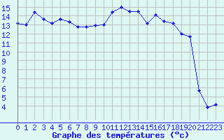 Courbe de tempratures pour Weissenburg