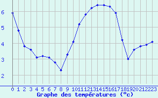 Courbe de tempratures pour Tour-en-Sologne (41)