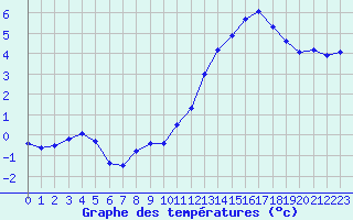 Courbe de tempratures pour Rocheserviere (85)