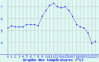 Courbe de tempratures pour Aboyne