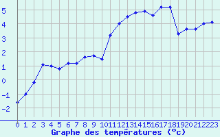 Courbe de tempratures pour Saulgond (16)