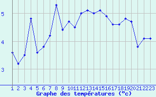 Courbe de tempratures pour Plouguerneau (29)
