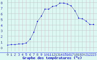 Courbe de tempratures pour Aluksne