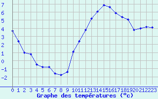 Courbe de tempratures pour Variscourt (02)