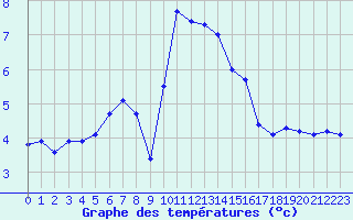 Courbe de tempratures pour Hallands Vadero
