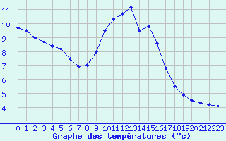 Courbe de tempratures pour Solenzara - Base arienne (2B)