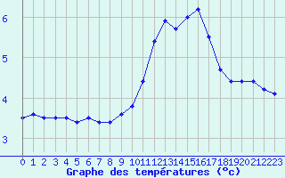 Courbe de tempratures pour Les Houches (74)