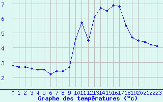 Courbe de tempratures pour Alto de Los Leones