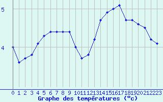 Courbe de tempratures pour Saint-Philbert-sur-Risle (Le Rossignol) (27)