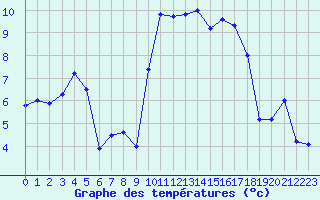 Courbe de tempratures pour Ile d