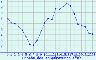 Courbe de tempratures pour Langres (52) 