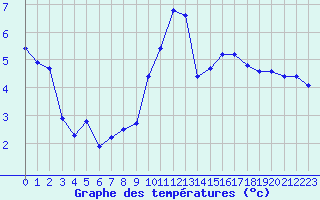 Courbe de tempratures pour Frontenay (79)