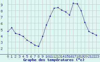 Courbe de tempratures pour Argeliers (11)