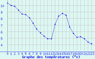 Courbe de tempratures pour Treize-Vents (85)