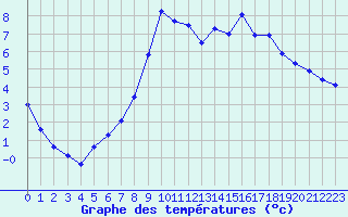 Courbe de tempratures pour Ble / Mulhouse (68)