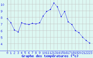 Courbe de tempratures pour Lachamp Raphal (07)