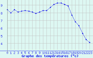 Courbe de tempratures pour La Chapelle-Montreuil (86)