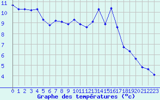 Courbe de tempratures pour Nonaville (16)