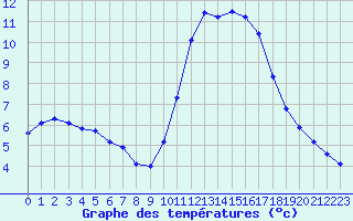 Courbe de tempratures pour Douzens (11)