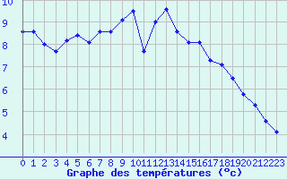 Courbe de tempratures pour Lahr (All)