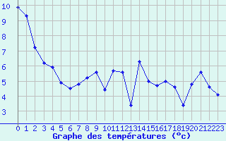 Courbe de tempratures pour Belfort-Dorans (90)