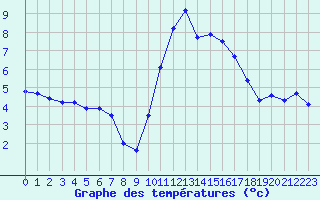 Courbe de tempratures pour Breteuil (27)