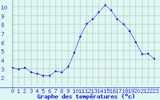 Courbe de tempratures pour Sandillon (45)