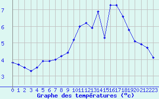 Courbe de tempratures pour Roches Point