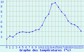 Courbe de tempratures pour Auch (32)