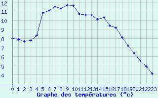 Courbe de tempratures pour Albert-Bray (80)