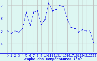 Courbe de tempratures pour Ustka