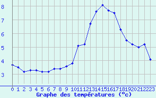 Courbe de tempratures pour Cambrai / Epinoy (62)