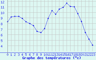 Courbe de tempratures pour Baron (33)