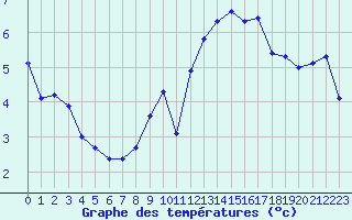 Courbe de tempratures pour Vanclans (25)