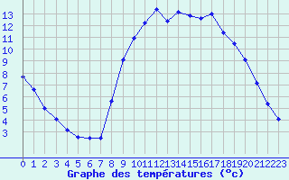 Courbe de tempratures pour Levie (2A)