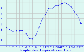 Courbe de tempratures pour Sallanches (74)