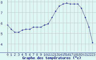 Courbe de tempratures pour Saint-Yrieix-le-Djalat (19)