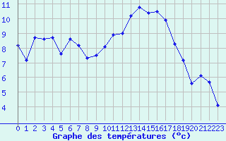 Courbe de tempratures pour Puissalicon (34)