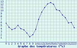 Courbe de tempratures pour Nantes (44)