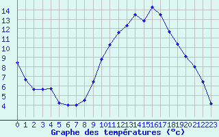 Courbe de tempratures pour Tarbes (65)