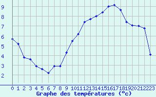 Courbe de tempratures pour Albi (81)