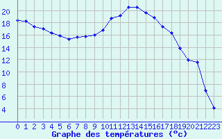 Courbe de tempratures pour La Brvine (Sw)
