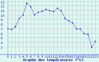 Courbe de tempratures pour Kvikkjokk Arrenjarka A
