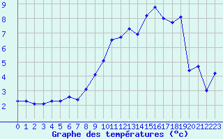 Courbe de tempratures pour Annecy (74)