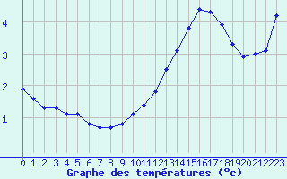 Courbe de tempratures pour Sermange-Erzange (57)