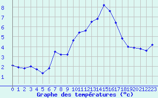 Courbe de tempratures pour Voiron (38)