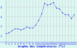 Courbe de tempratures pour Mandailles-Saint-Julien (15)