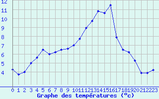 Courbe de tempratures pour Grenoble/agglo Le Versoud (38)