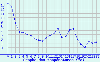 Courbe de tempratures pour Guret Saint-Laurent (23)