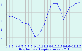 Courbe de tempratures pour Saclas (91)